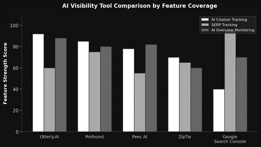 AI visibility tool comparison by feature coverage