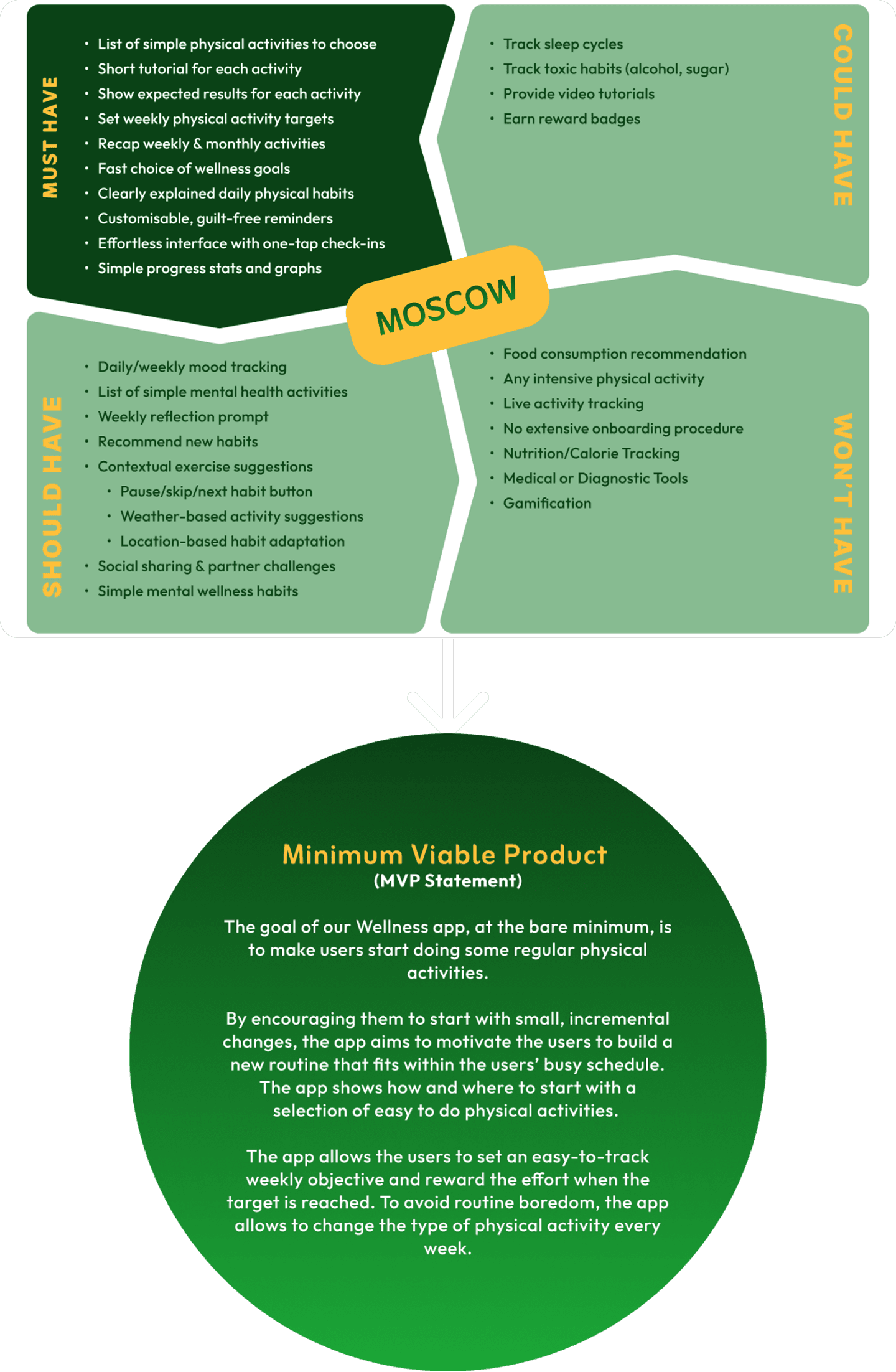 MoSCoW matrix visualizing MVP, should-have, could-have, and won't-have features for a wellness/habit app, alongside a statement defining the minimum viable product’s aims for routine building and habit formation.