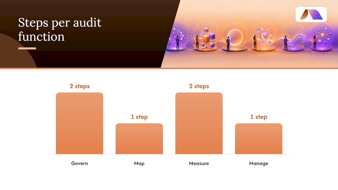 Six-step assessment mapped to audit evidence