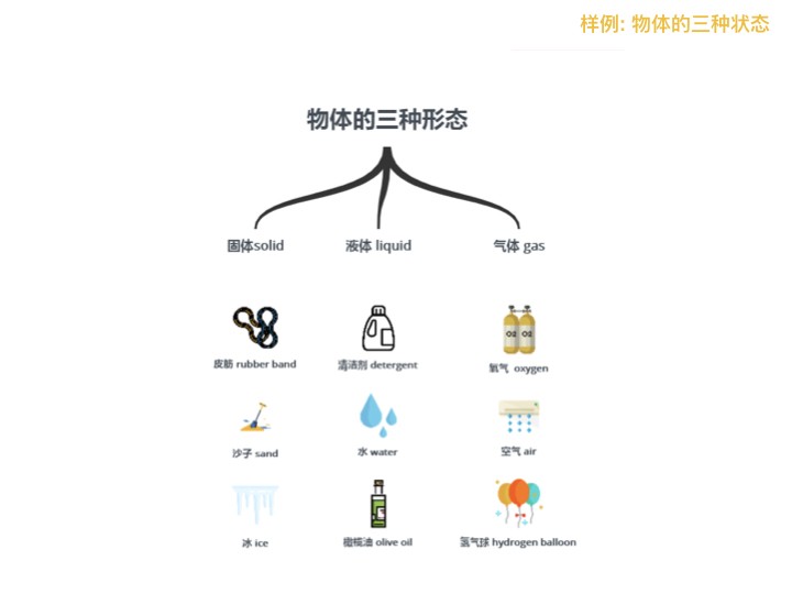 物体三种形态图示