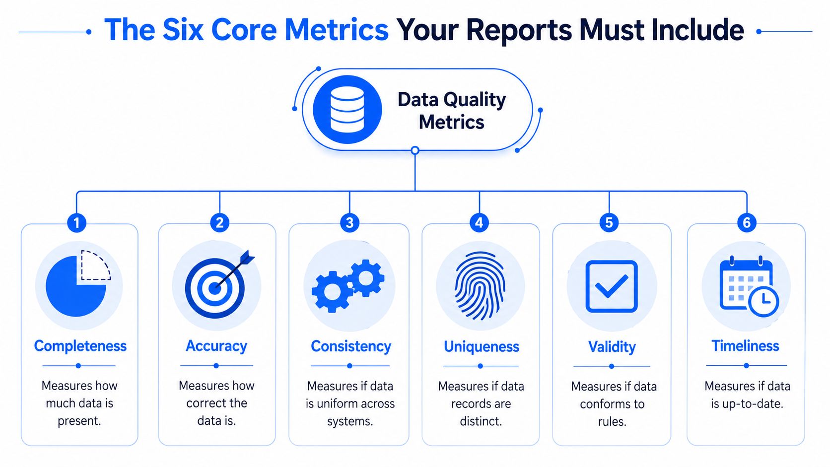 A diagram outlining the six core data quality metrics including completeness, accuracy, consistency, uniqueness, validity, and timeliness.
