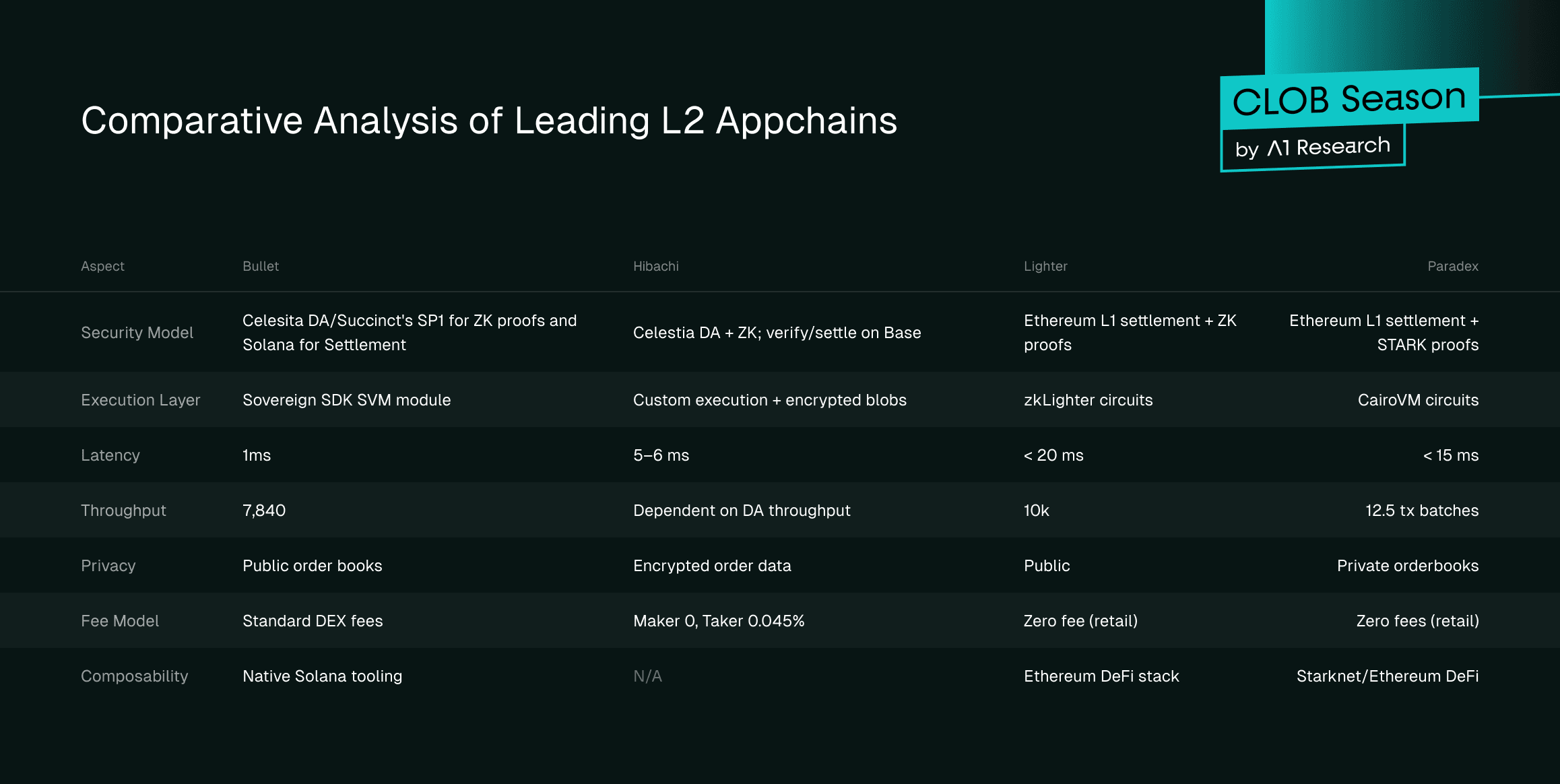Fig 8. Comparative Analysis of Leading L2 Appchains