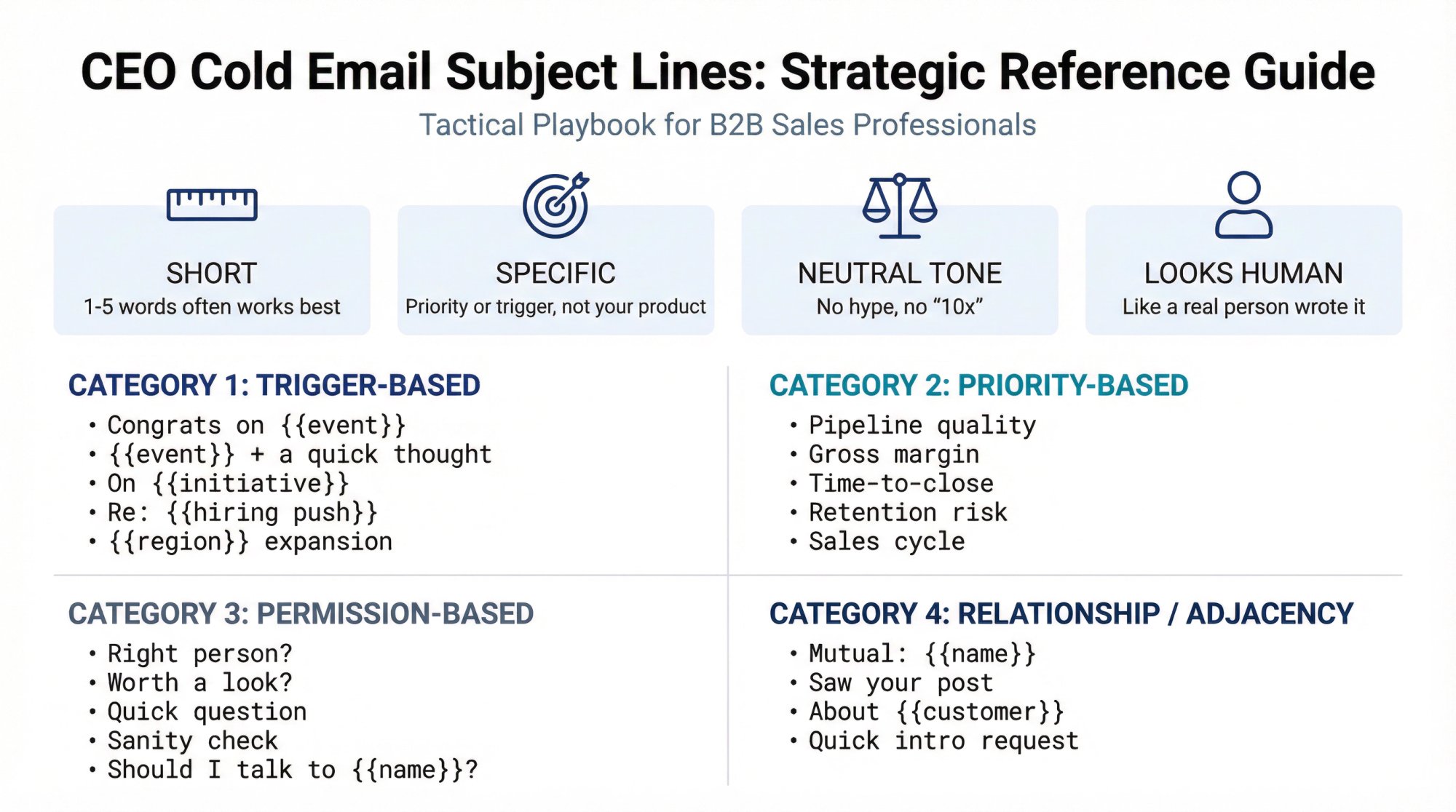 CEO cold email subject line framework showing 4 core principles and 25 categorized examples organized by trigger-based, priority-based, permission-based, and relationship patterns