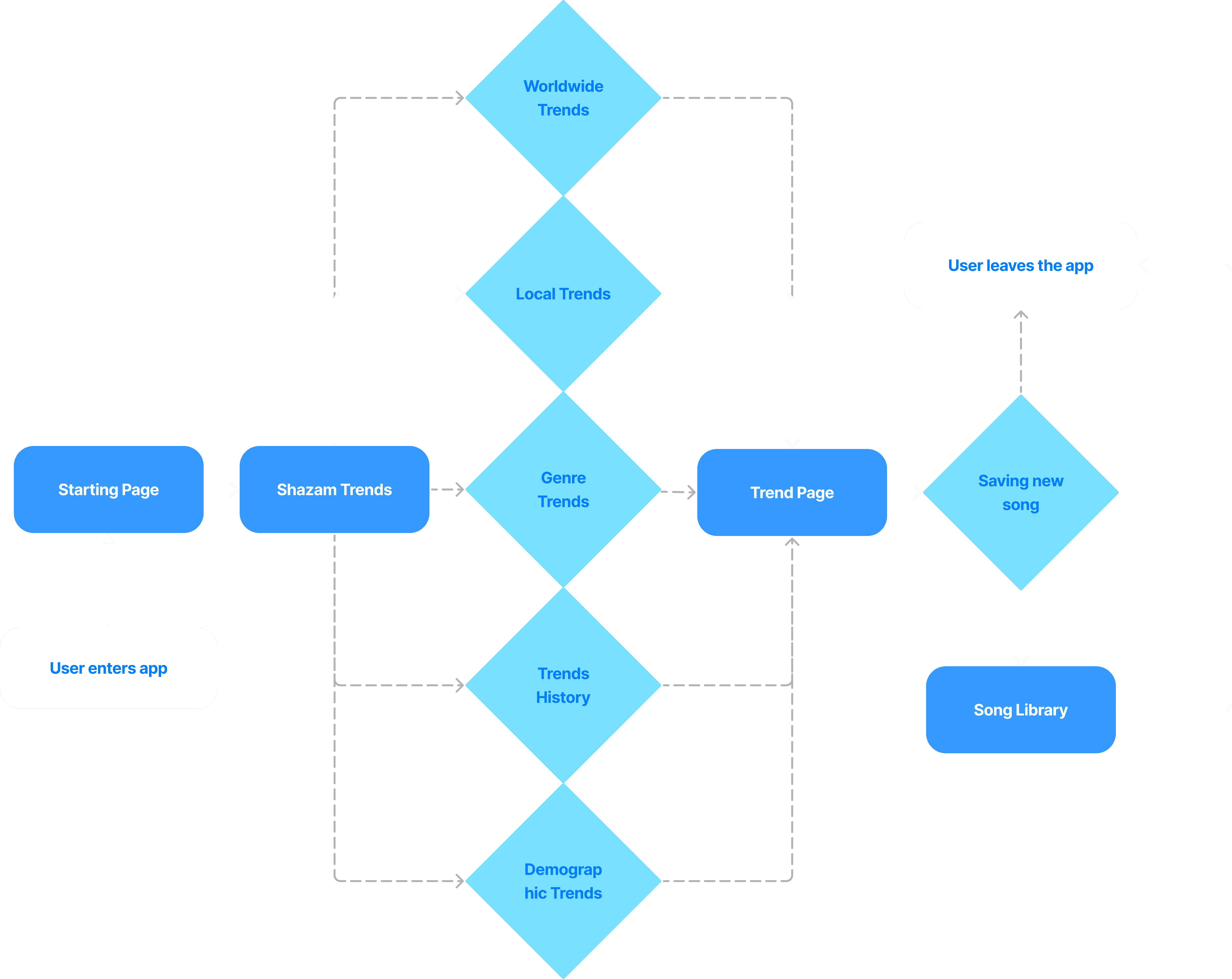 Neuer User Flow der App