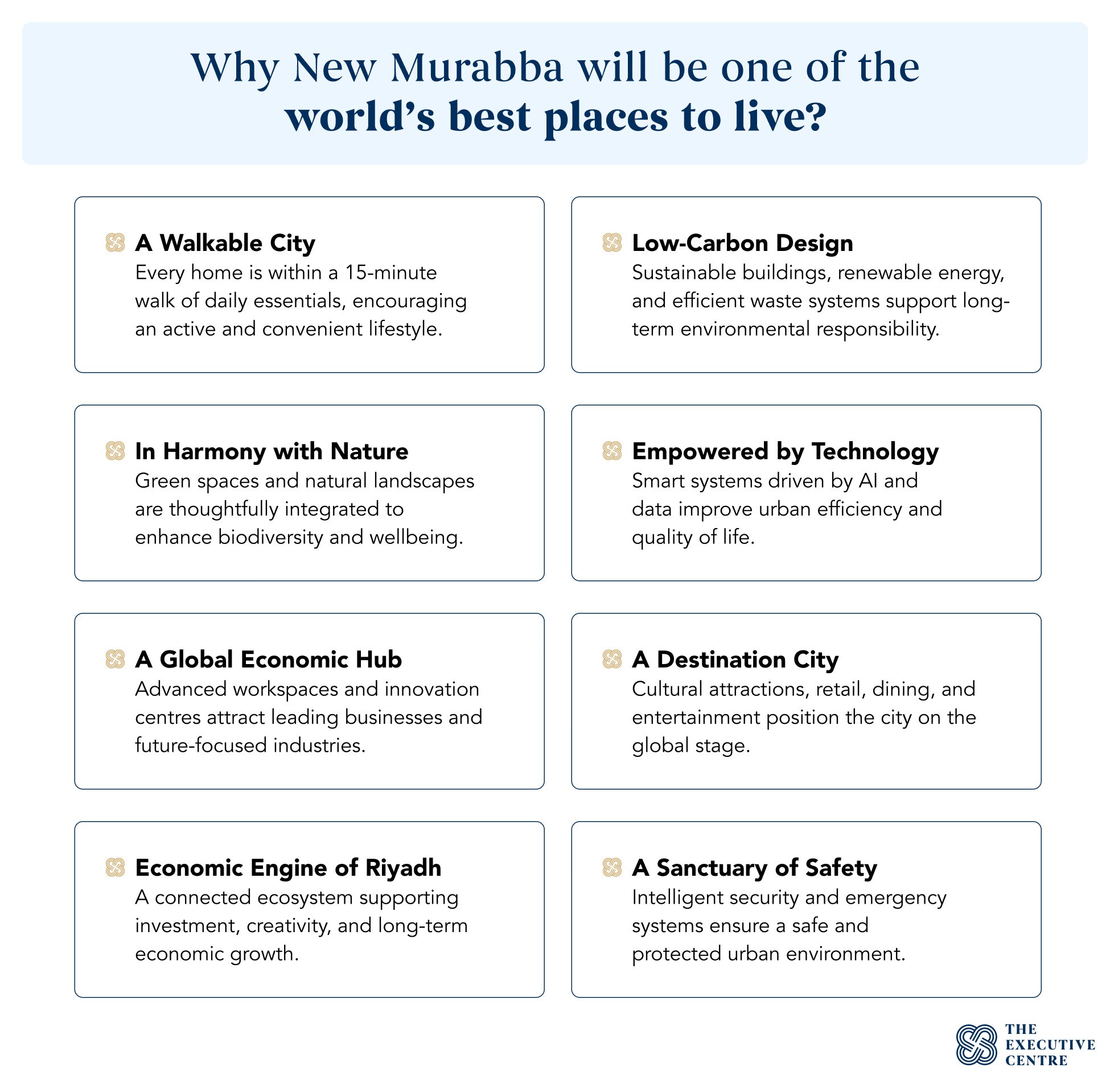 رسم توضيحي لمميزات المربع الجديد الرياض كأحد أفضل أماكن العيش عالمياً، يضم 8 ركائز تشمل الاستدامة، والتقنية، والمشي، والأمان، ليكون المحرك الاقتصادي الجديد للعاصمة.