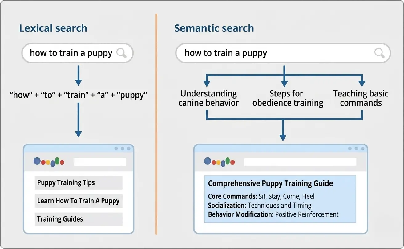Lexical search vs semantic search comparison diagram