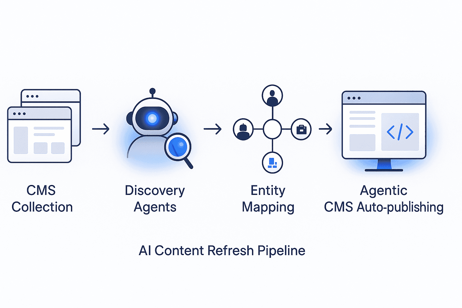 Isometric four-step diagram of AI content refresh pipeline from scan to automated publishing