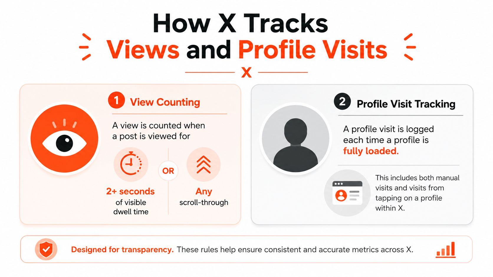 An infographic explaining how X tracks post views through dwell time or scrolling and logs profile visits.