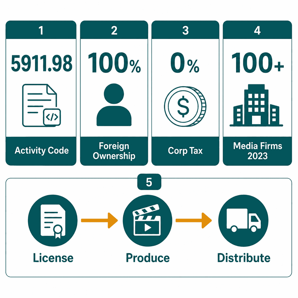 Infographic: Cartoons Production Business License in Dubai