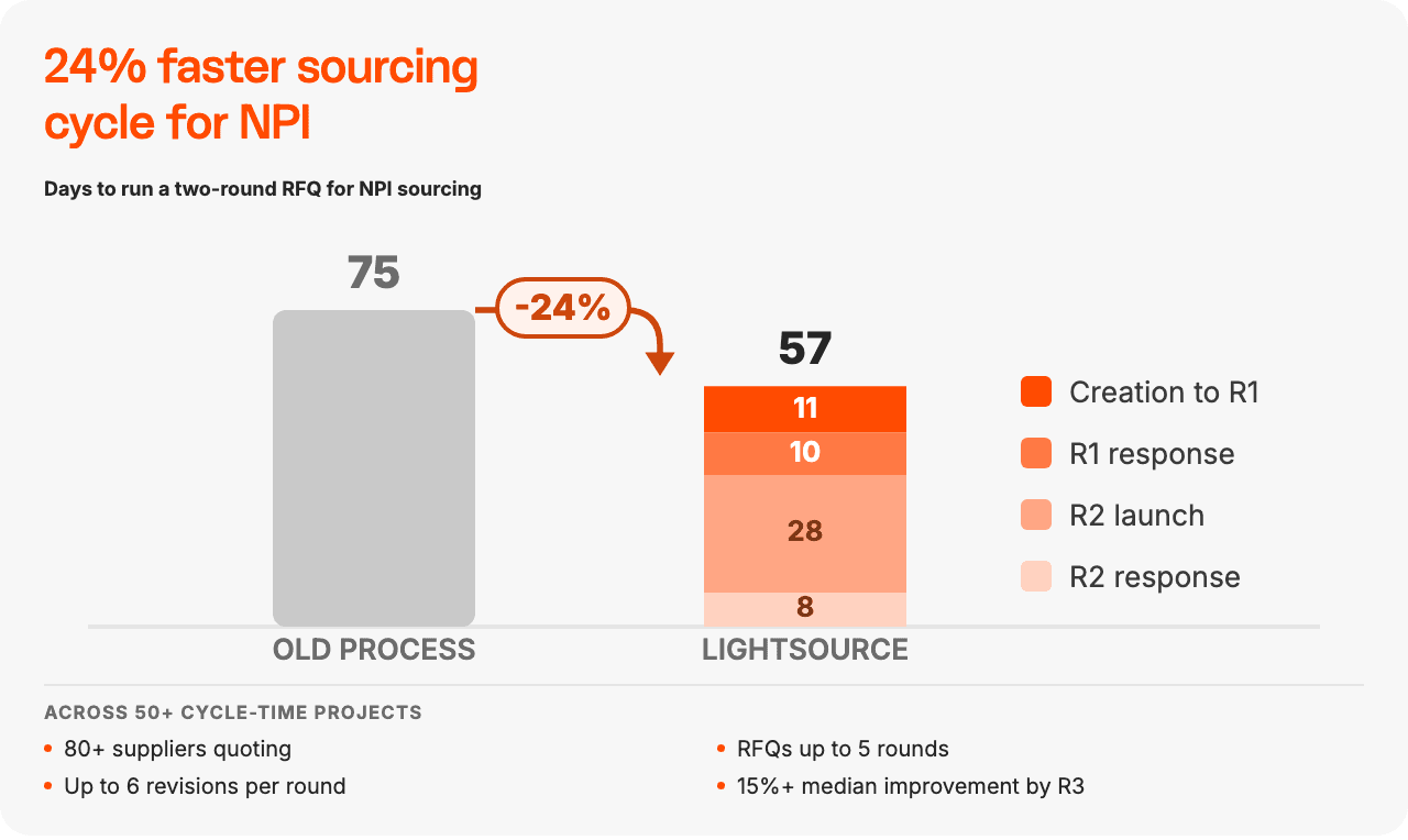 Sourcing cycle time: days to run a two-round RFQ for NPI sourcing -- old process 75 days vs LightSource 57 days (-24%)