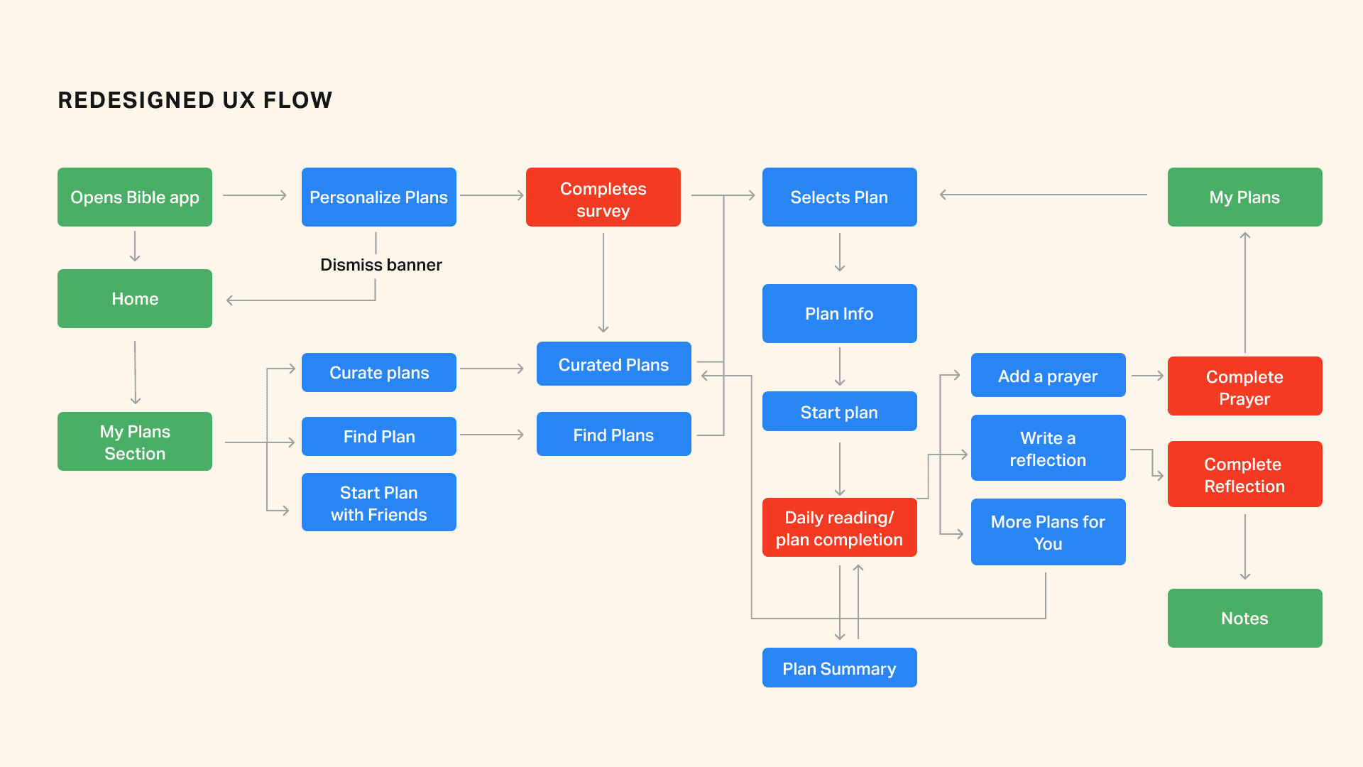 Redesigned UX Flow