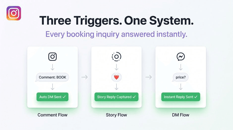 Instagram booking automation workflow showing three triggers comment flow story flow and DM flow using PilotDM