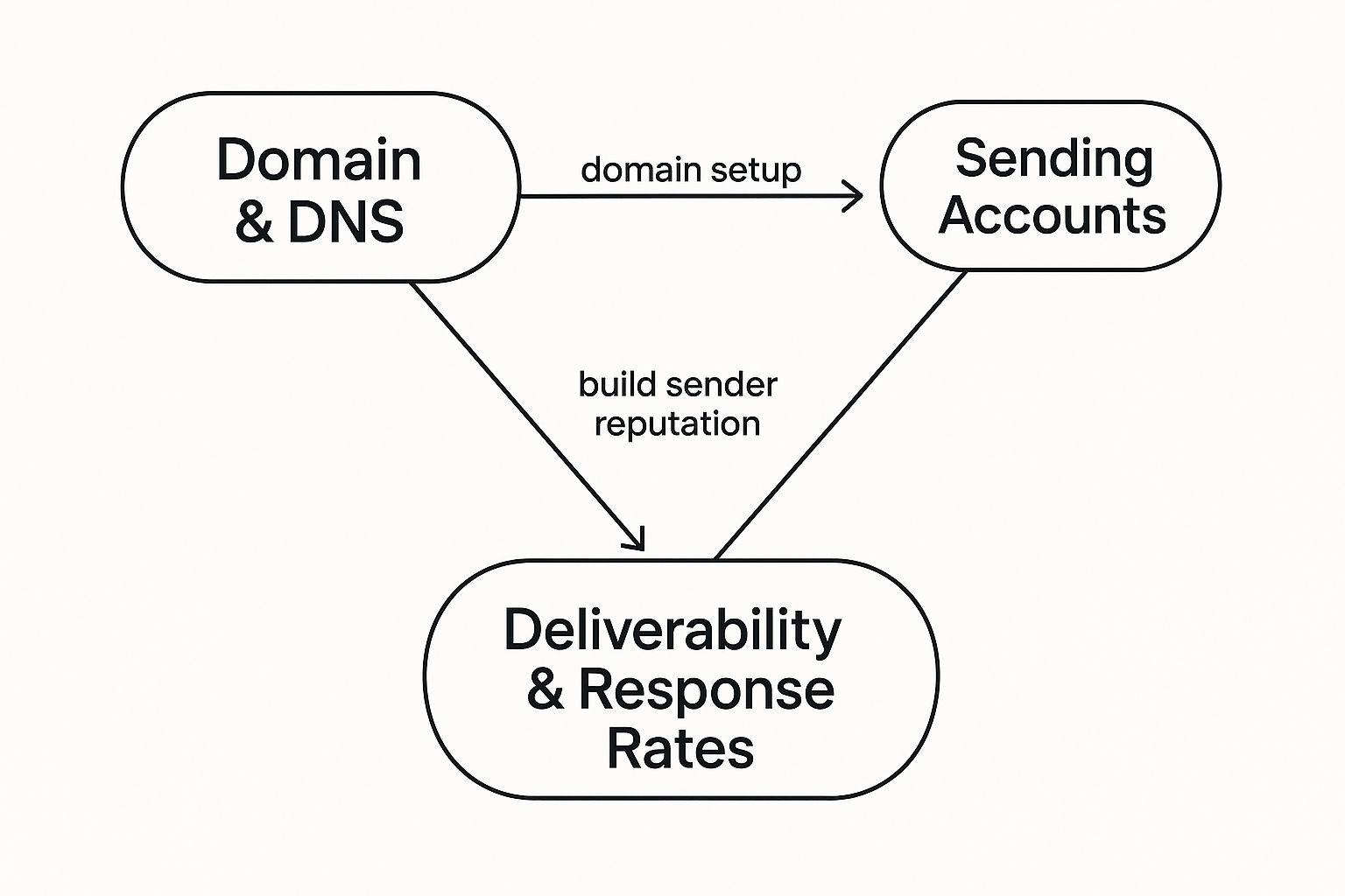 Infographic about cold email infrastructure