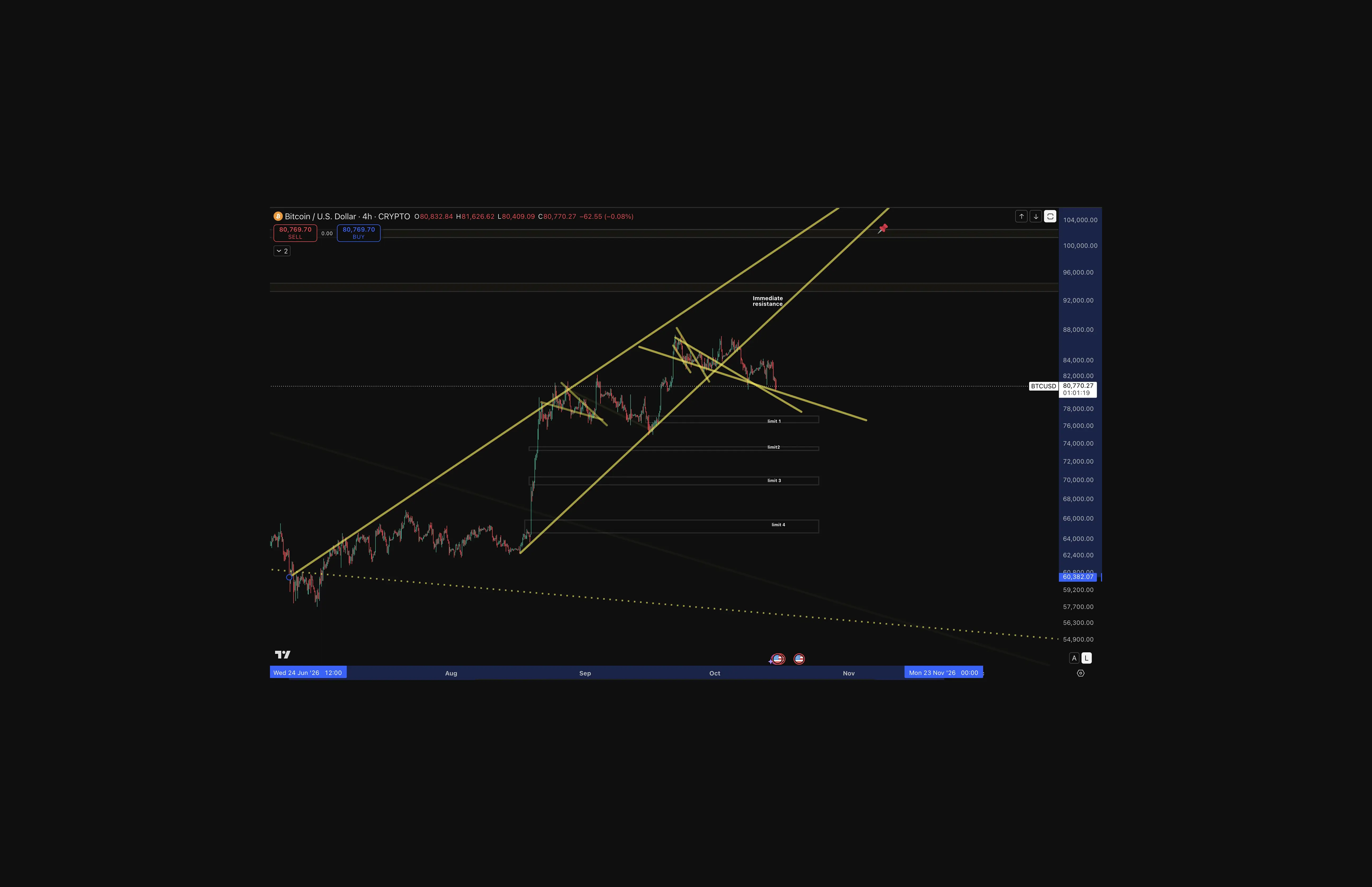 Technical: The October 7 break may have been a healthy resolution. After more than three months inside a rising wedge, a bearish structure by design, price was already carrying a bearish posture. The break lets the market show where it wants to go, and the pattern is no longer hanging over the chart. A hold at $80.4K would show that the break did not extend into a deeper selloff. Source: TradingView