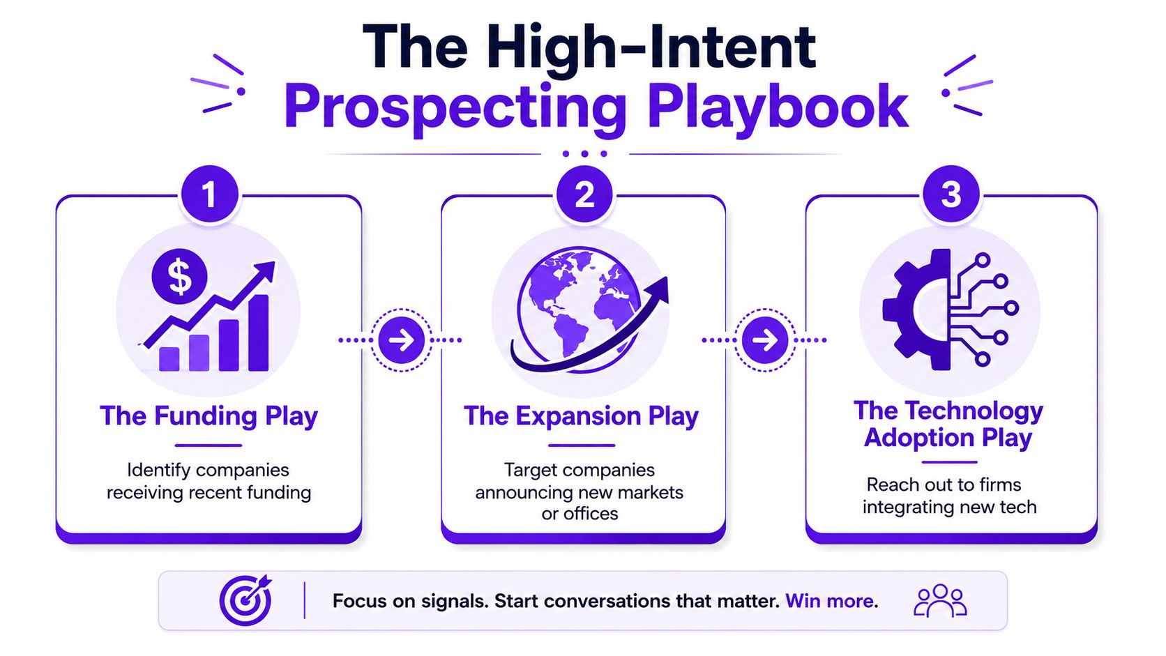 A three-step infographic titled The High-Intent Prospecting Playbook for identifying business sales leads through funding, expansion, and technology.