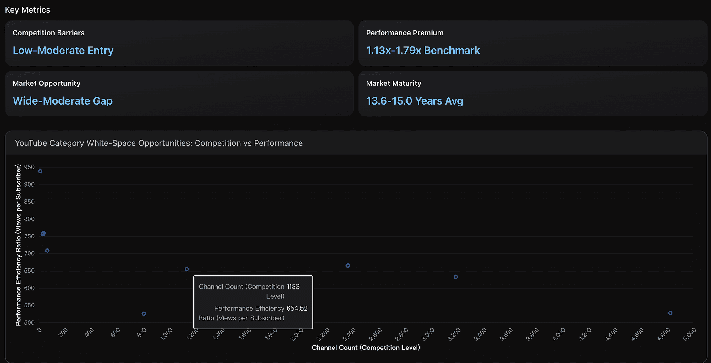 youtube category white-space opportunities: competition vs performance