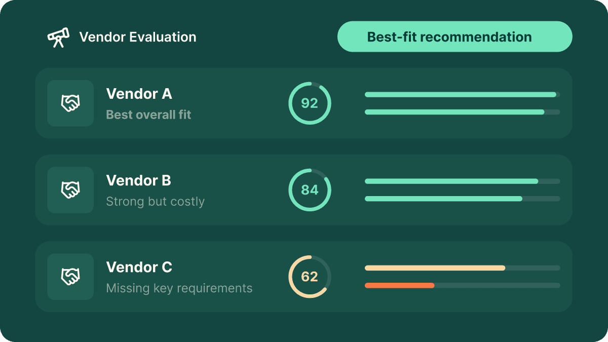 A vendor evaluation with a best-fit recommendation. Vendor A scores 92 as the best overall fit, vendor B scores 84 but is costly, vendor C scores 62 and is missing key requirements.