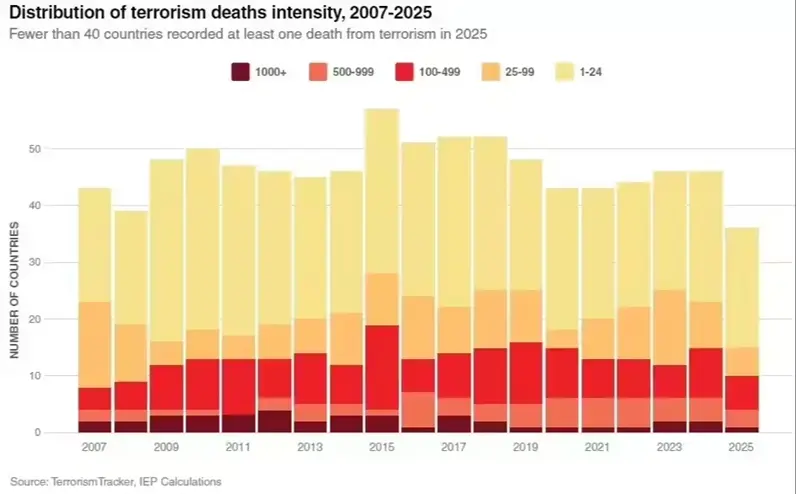 Deaths due to terrrorism globally (207-2025) 