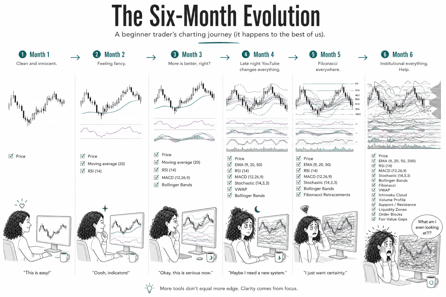 Humorous timeline showing how a beginner trader's chart evolves over six months, starting with simple candlesticks and gradually becoming overloaded with indicators, oscillators, Fibonacci levels, and institutional concepts until the chart becomes difficult to interpret.