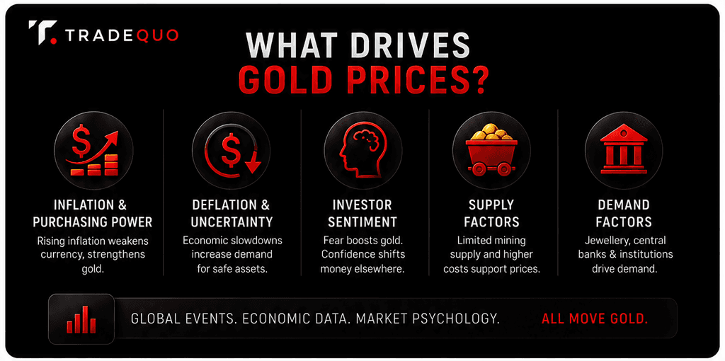 What Drives Gold Prices