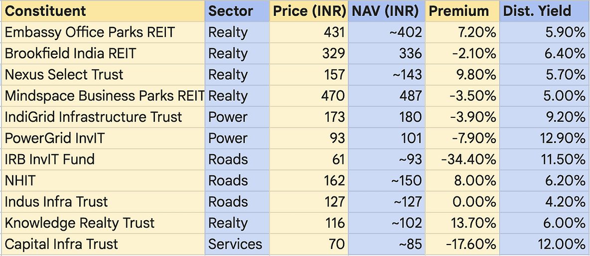 Table listing investment trusts with columns: Constituent, Sector, Price, NAV, Premium, and Distribution Yield in INR.