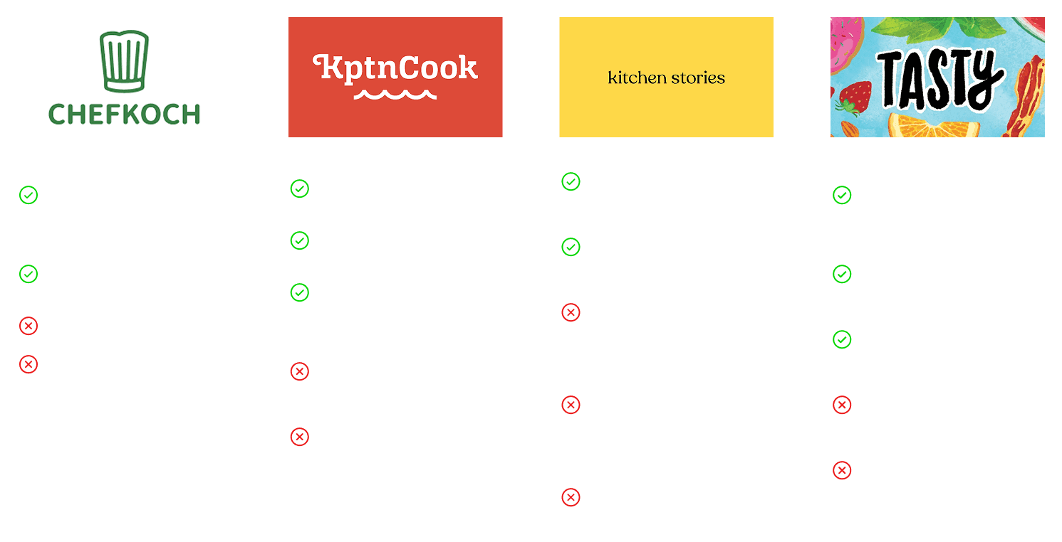 Comparison matrix of four recipe apps showing logos with bullet‑point pros and cons for design, accessibility, features, and content variety.