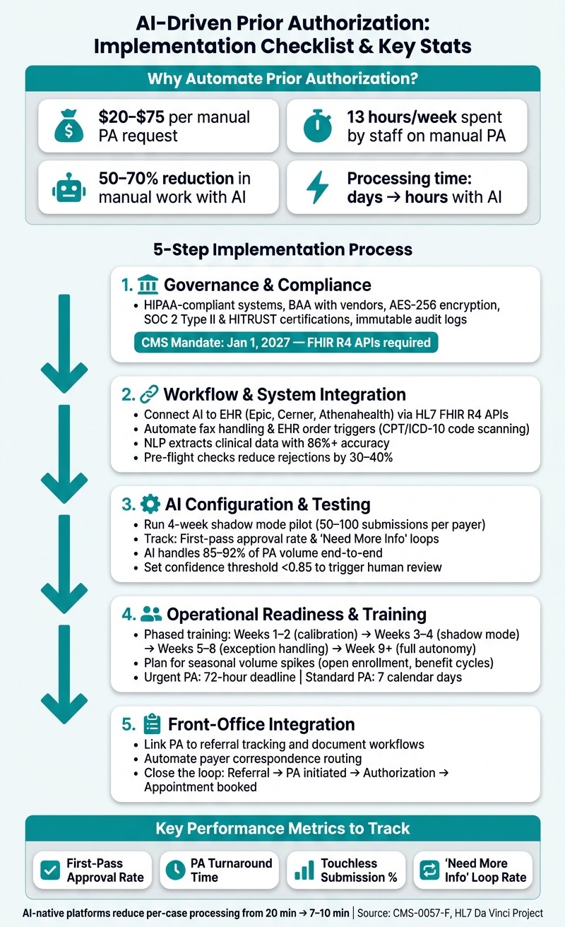 AI-Driven Prior Authorization Setup: 5-Step Implementation Checklist