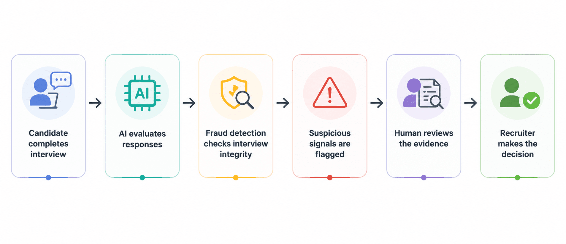 A fairer AI Interview workflow in terms of fraud detection