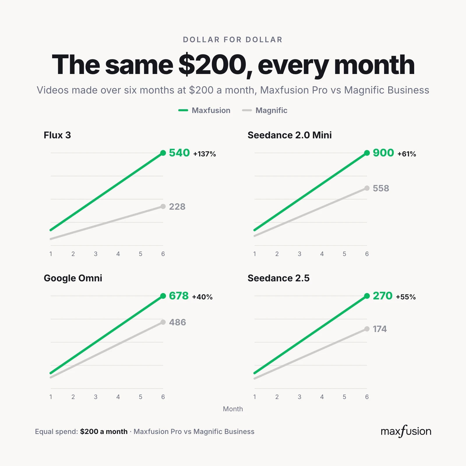 Value growth over time: Maxfusion AI vs Magnific