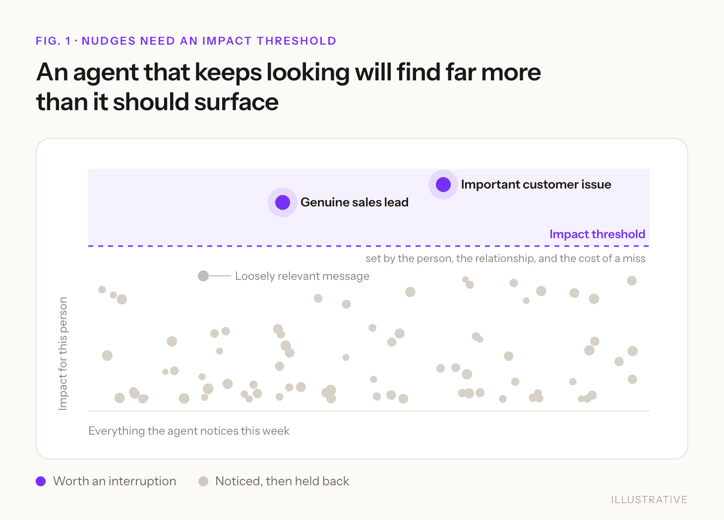 Scatter of dots showing everything an agent notices; only a genuine sales lead and an important customer issue rise above the impact threshold