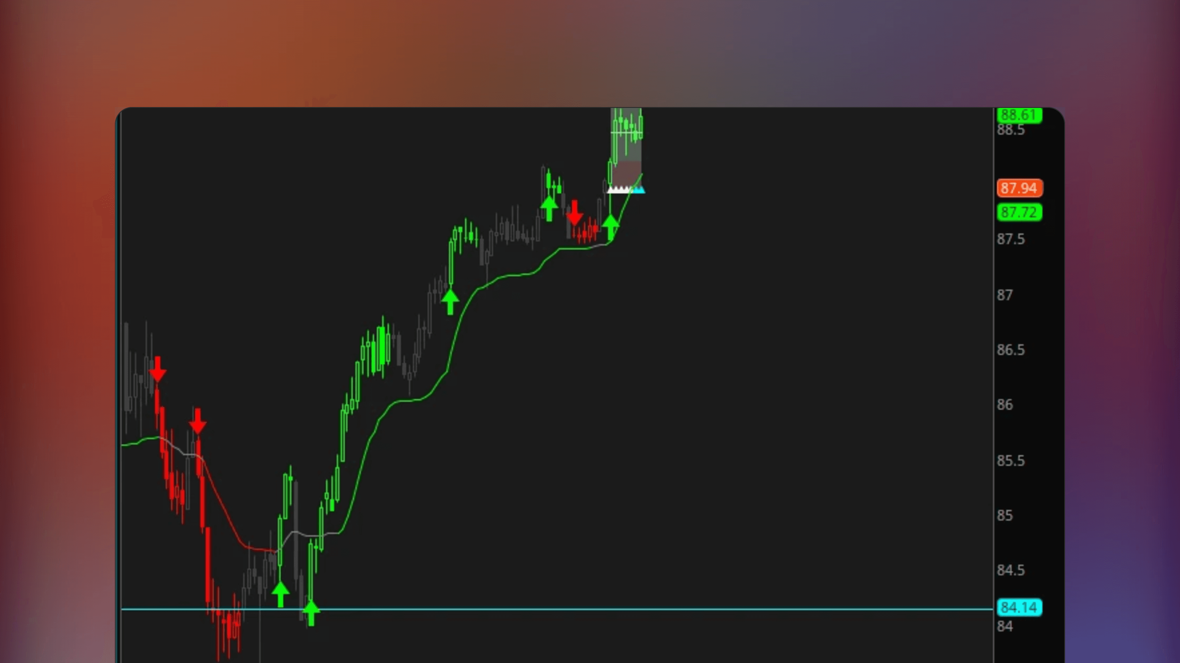 ThinkOrSwim platform interface displaying the RSM Price Action Indicator on a price chart with signal markers for trends and reversals alongside ADX momentum analysis tools