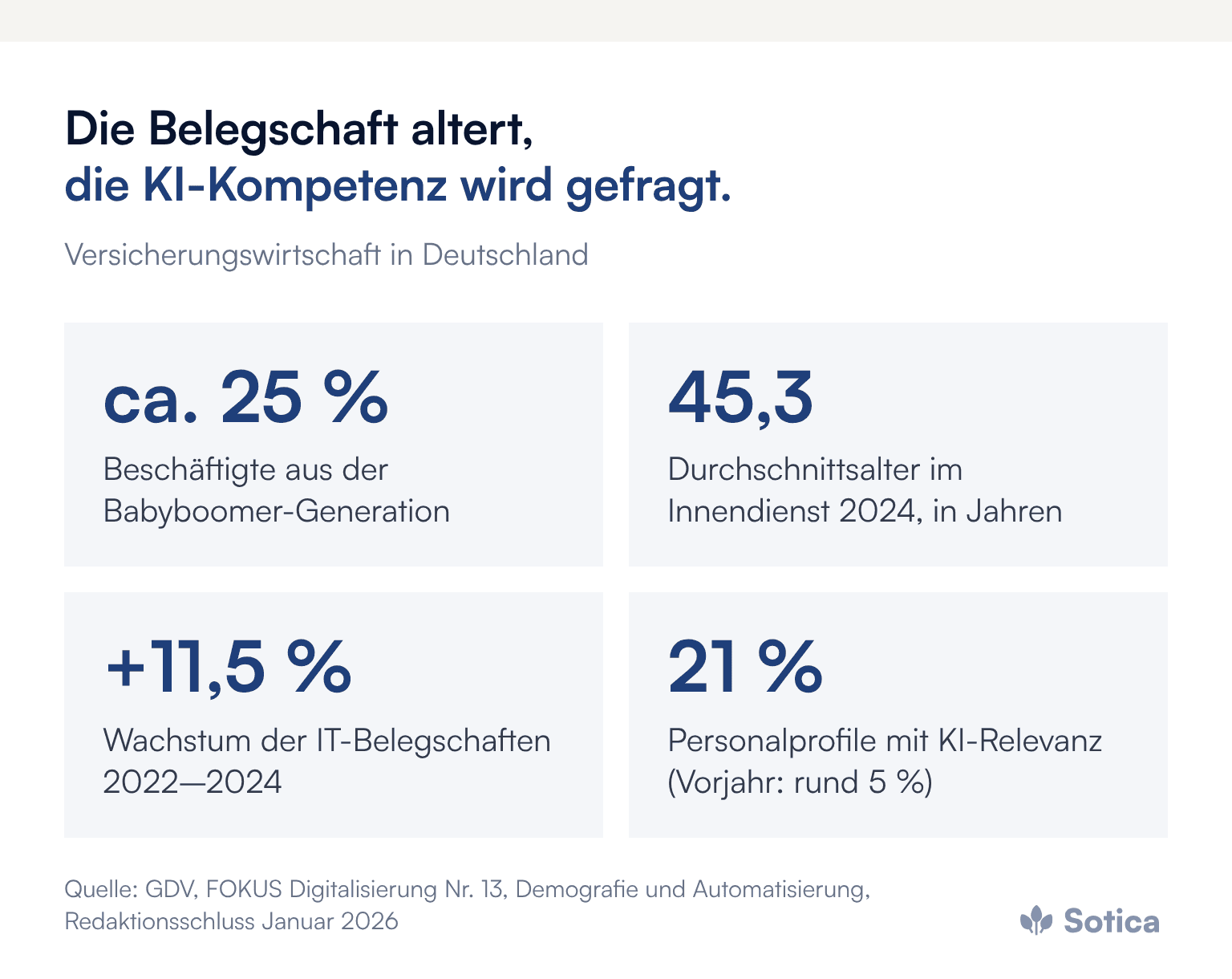 Kennzahlen: Rund ein Viertel der Beschäftigten der Versicherungswirtschaft gehört zur Babyboomer-Generation, Durchschnittsalter im Innendienst 2024 45,3 Jahre, IT-Belegschaften 2022 bis 2024 plus 11,5 Prozent, 21 Prozent der Personalprofile mit KI-Relevanz nach rund 5 Prozent im Vorjahr. Quelle: GDV.