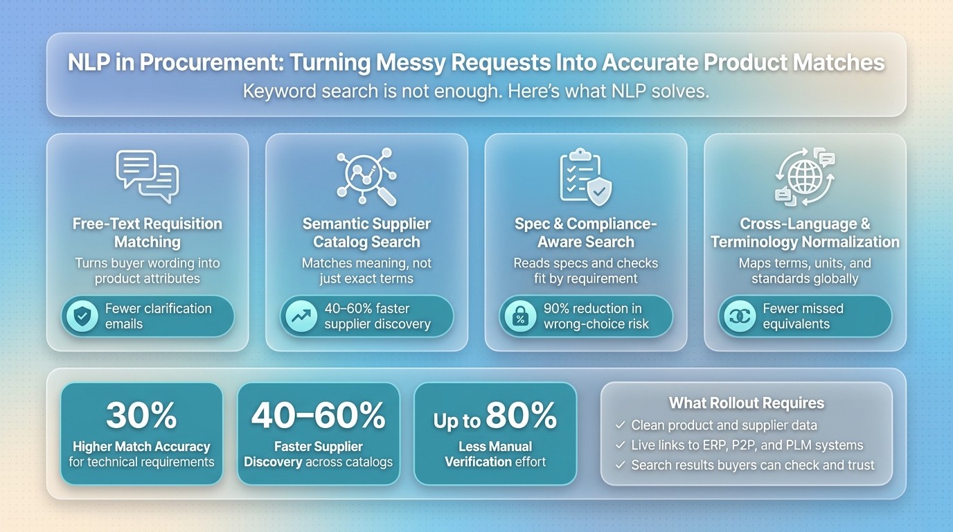 NLP in Procurement: 4 Use Cases, Key Metrics & Business Outcomes