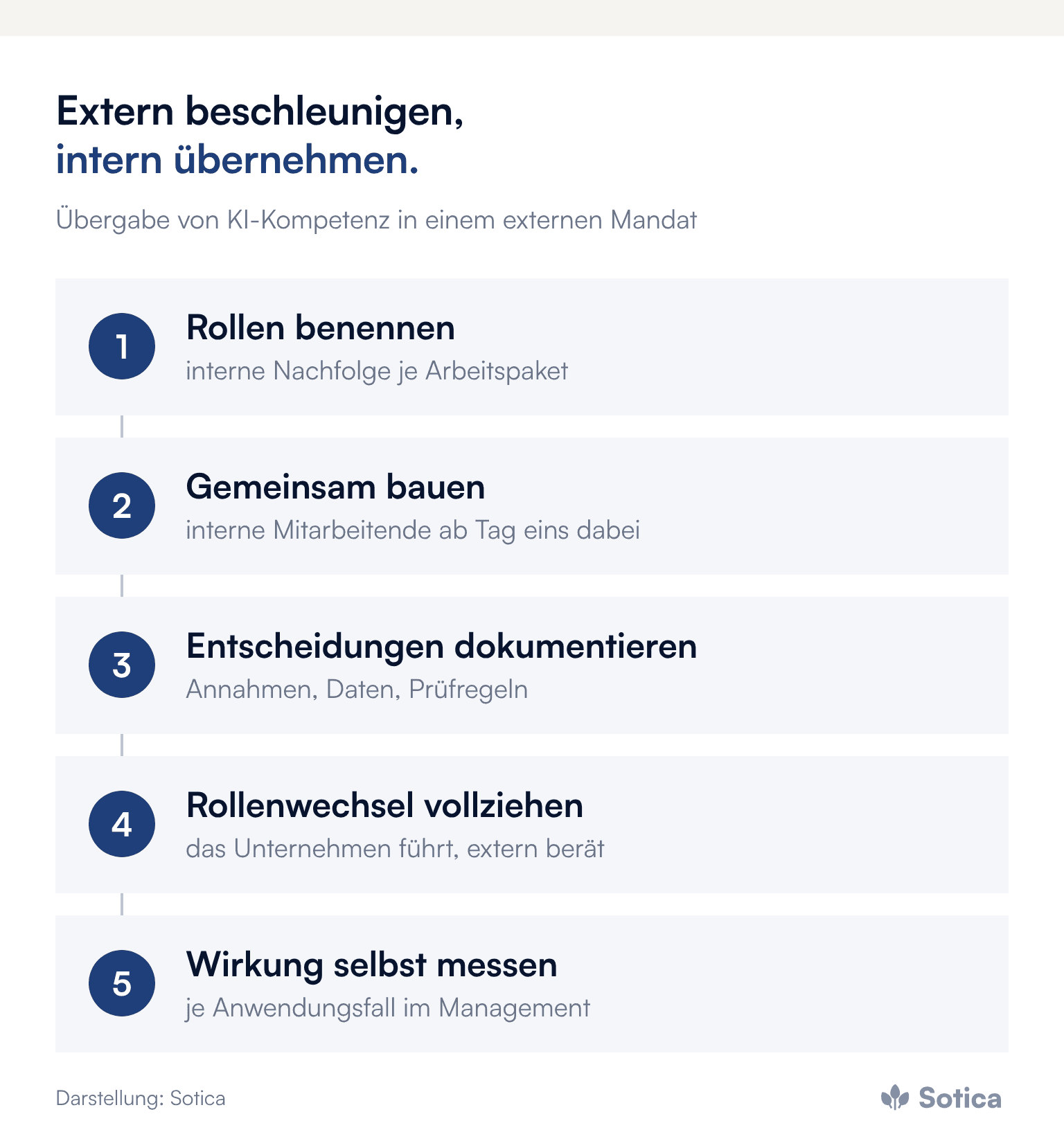 Prozesskette: 1. Rollen benennen (interne Nachfolge je Arbeitspaket); 2. Gemeinsam bauen (interne Mitarbeitende ab Tag eins dabei); 3. Entscheidungen dokumentieren (Annahmen, Daten, Prüfregeln); 4. Rollenwechsel vollziehen (das Unternehmen führt, extern berät); 5. Wirkung selbst messen (je Anwendungsfall im Management). Darstellung: Sotica