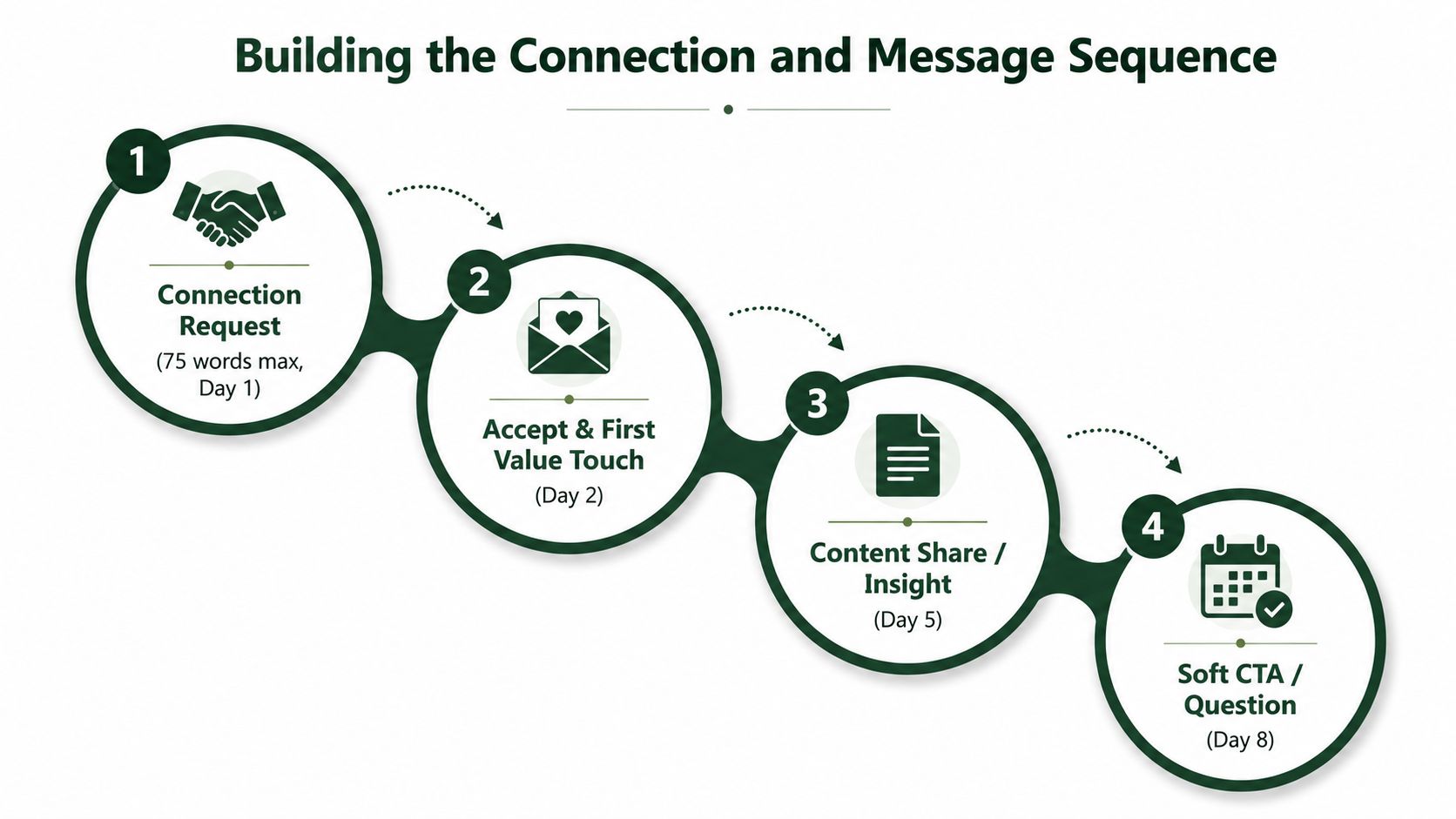 A four-step diagram illustrating a strategic LinkedIn lead generation connection and messaging outreach process sequence.
