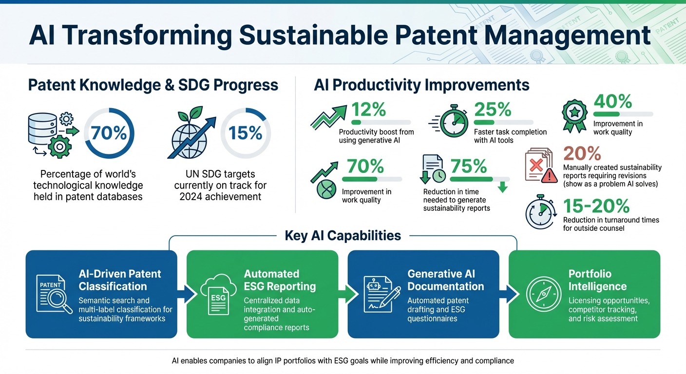 AI Impact on Patent Sustainability Reporting: Key Statistics and Benefits