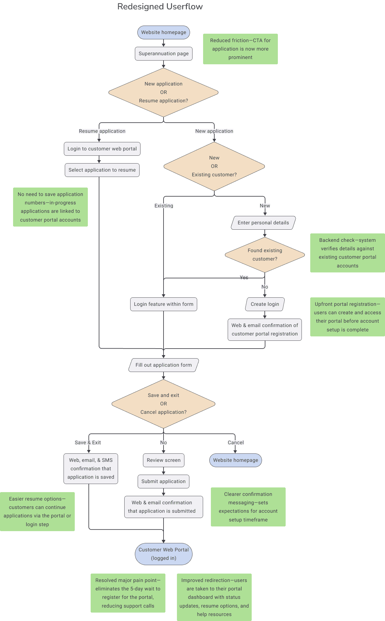 annotated user flow diagram of the redesigned state