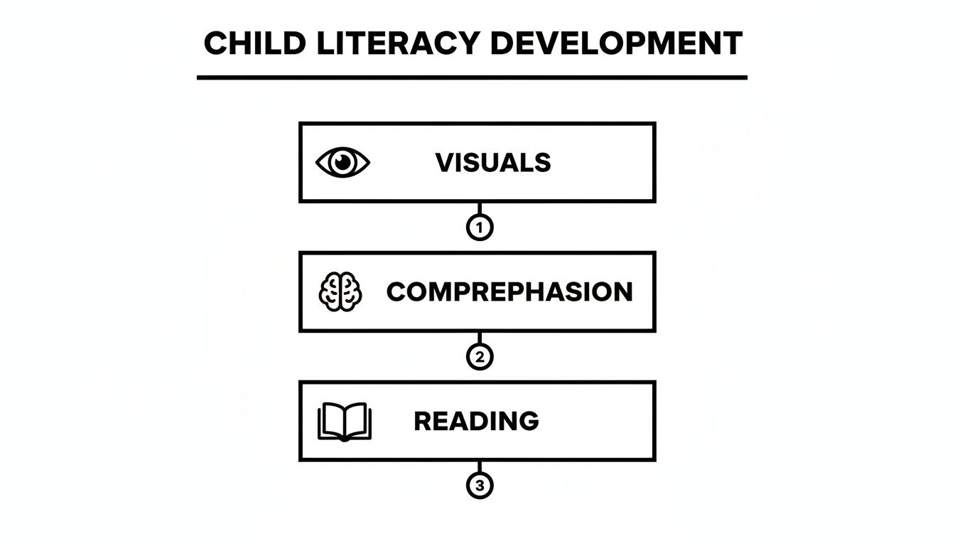 Flowchart illustrating child literacy development steps: visuals, comprephasion, and reading, from top to bottom.