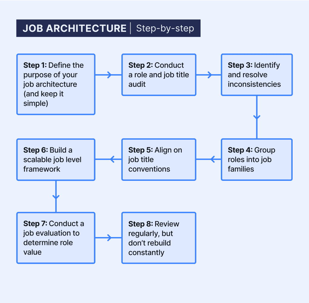 Job architecture: A step-by-step guide