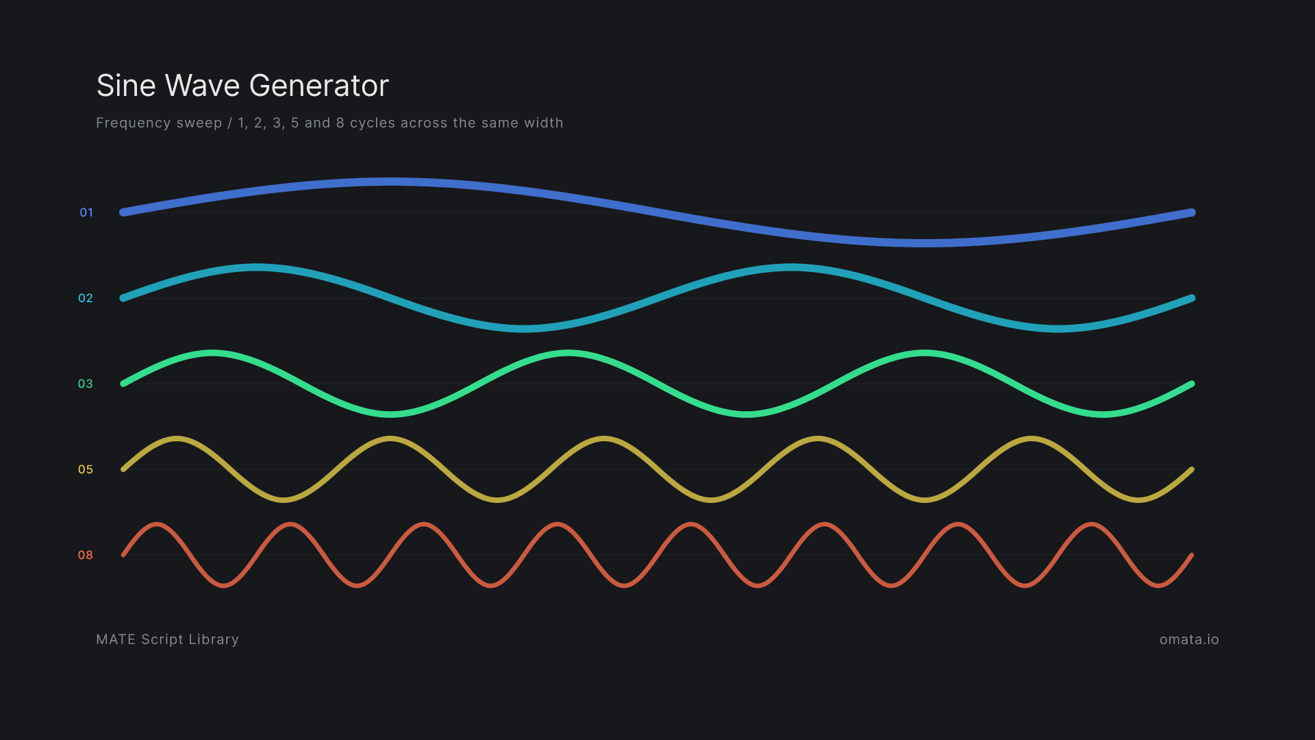 Five sine waves with increasing frequency