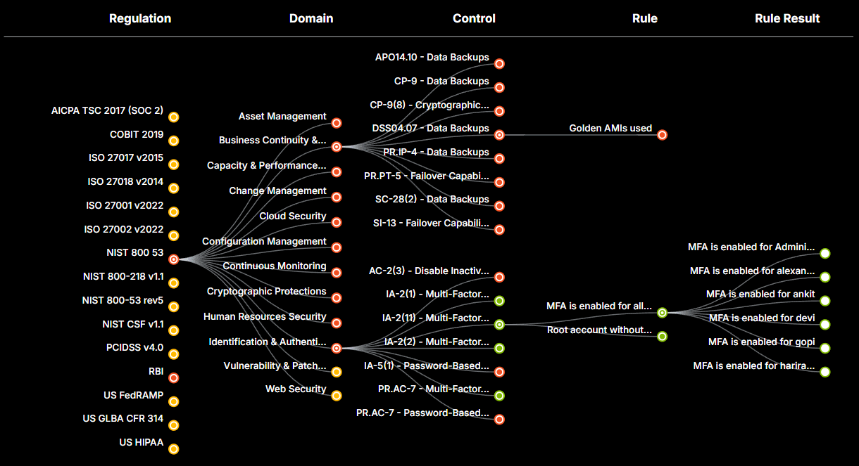 Flow Diagram screenshot on Compliance controls.