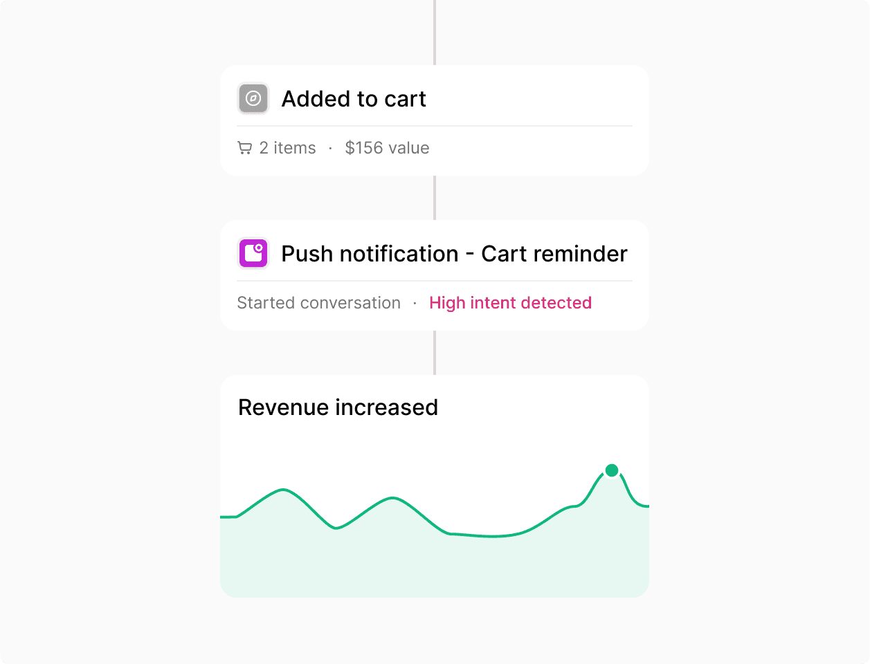 Journey from online shopping cart addition to revenue attribution showing campaign impact
