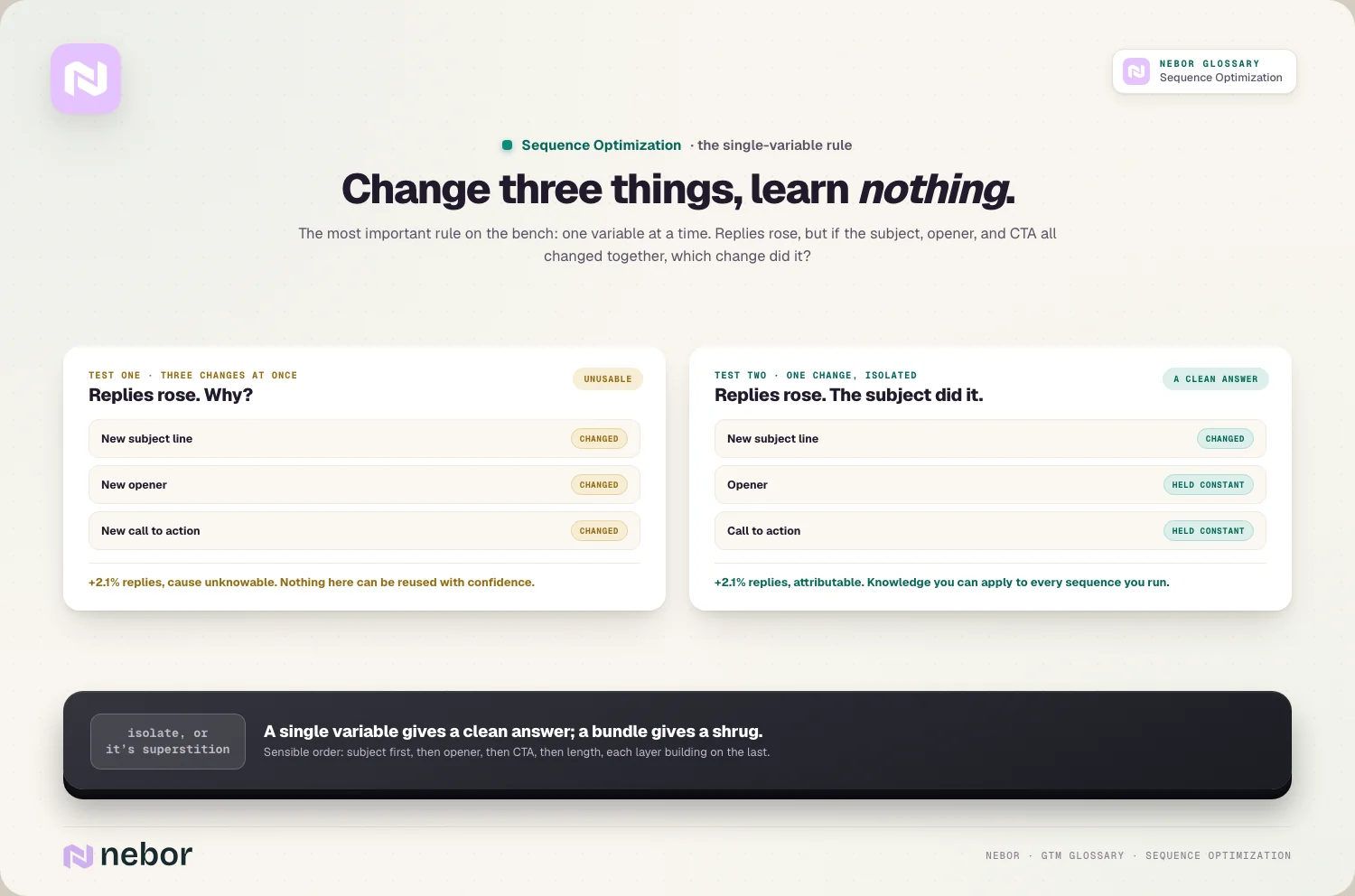 One variable: three changes teach nothing; one isolated change is reusable knowledge