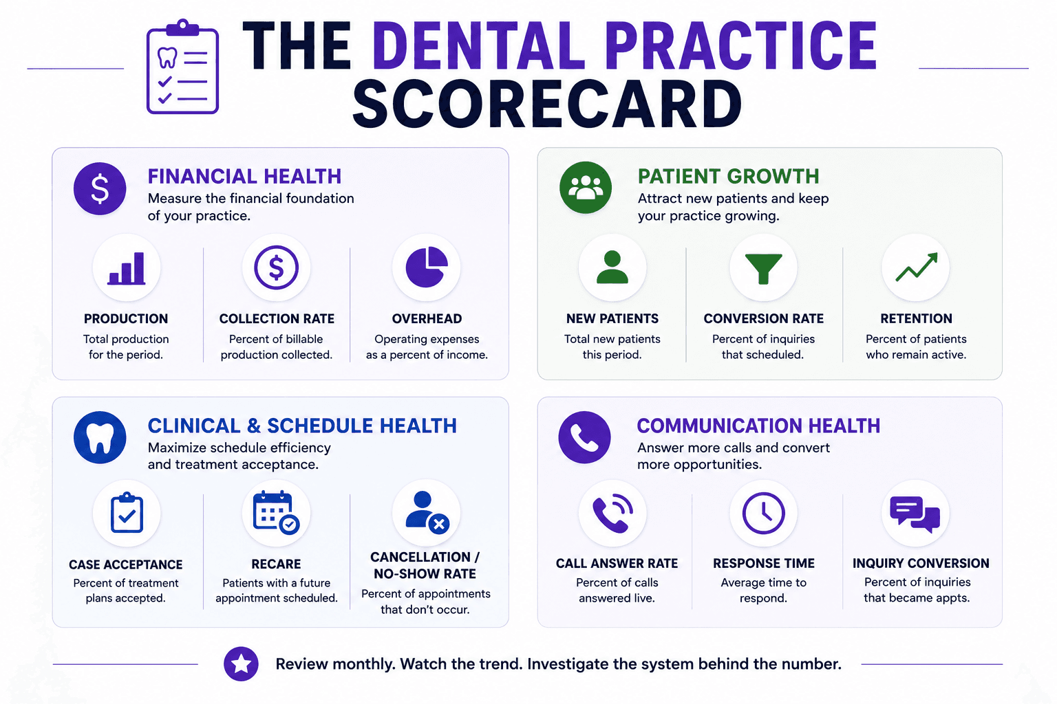 The Dental Practice Scorecard