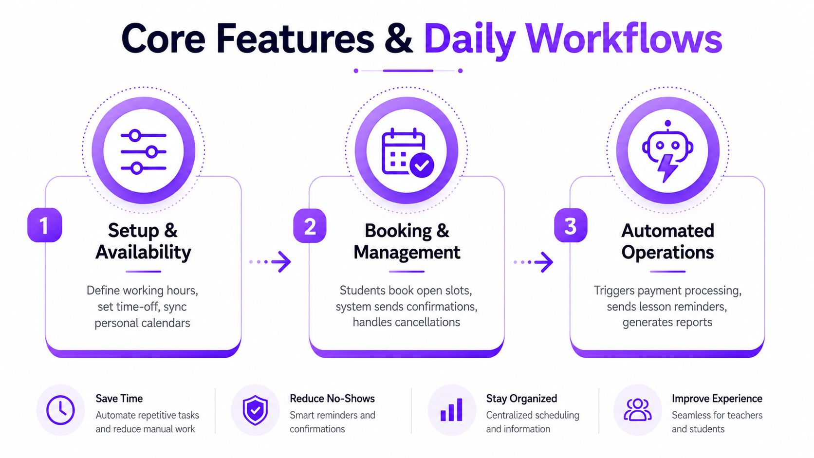 A diagram outlining core features and daily workflows of tutor scheduling software with three numbered steps.
