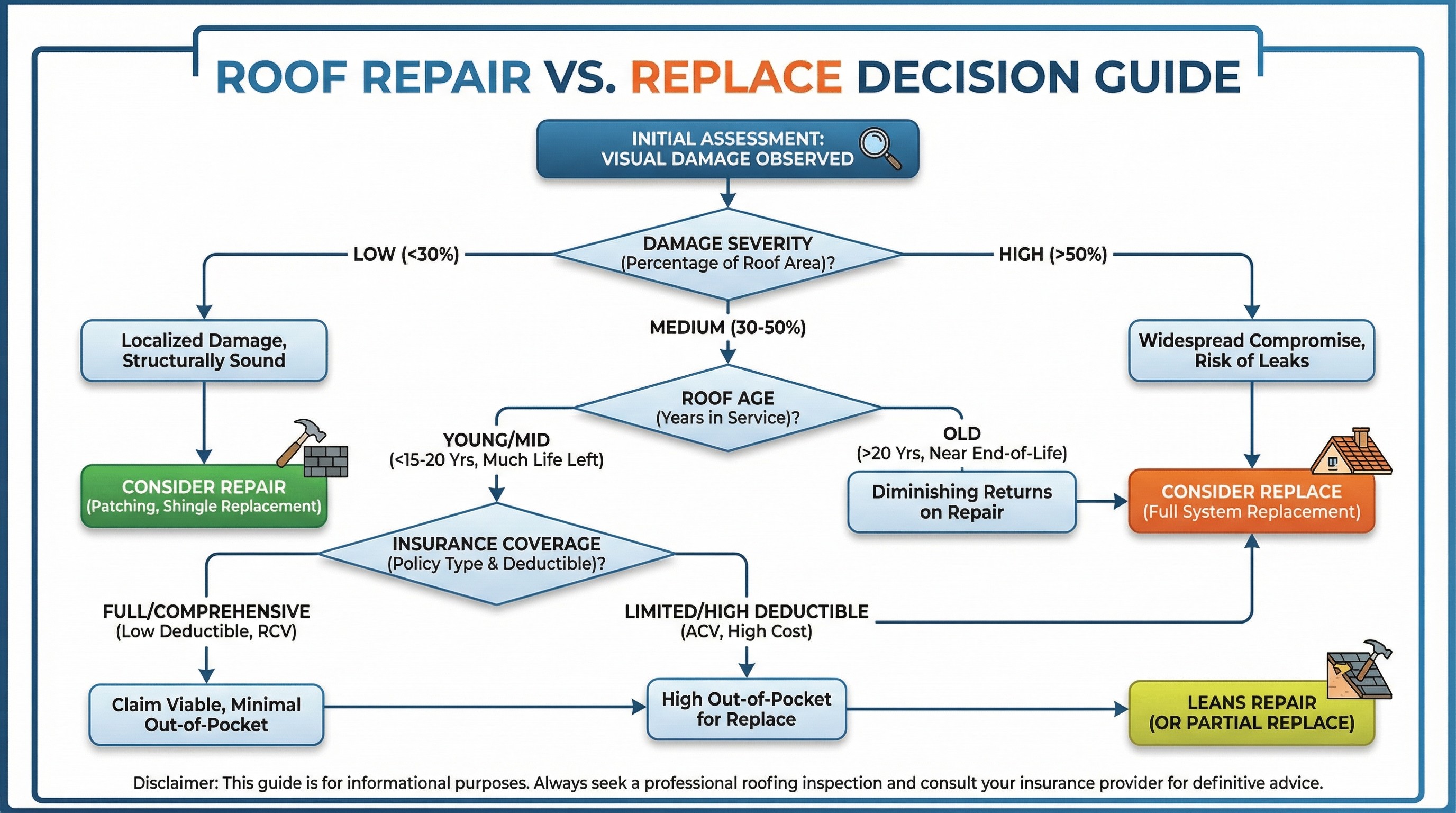 Hail damage roof replacement decision chart with repair cost thresholds