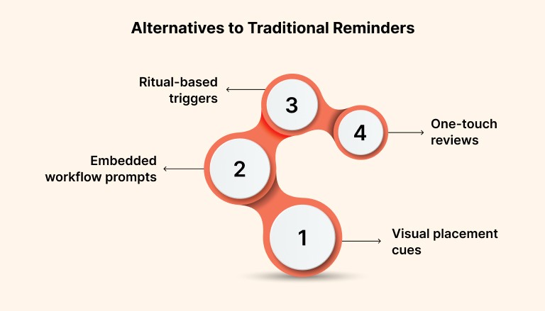 Alternatives to Traditional Reminders