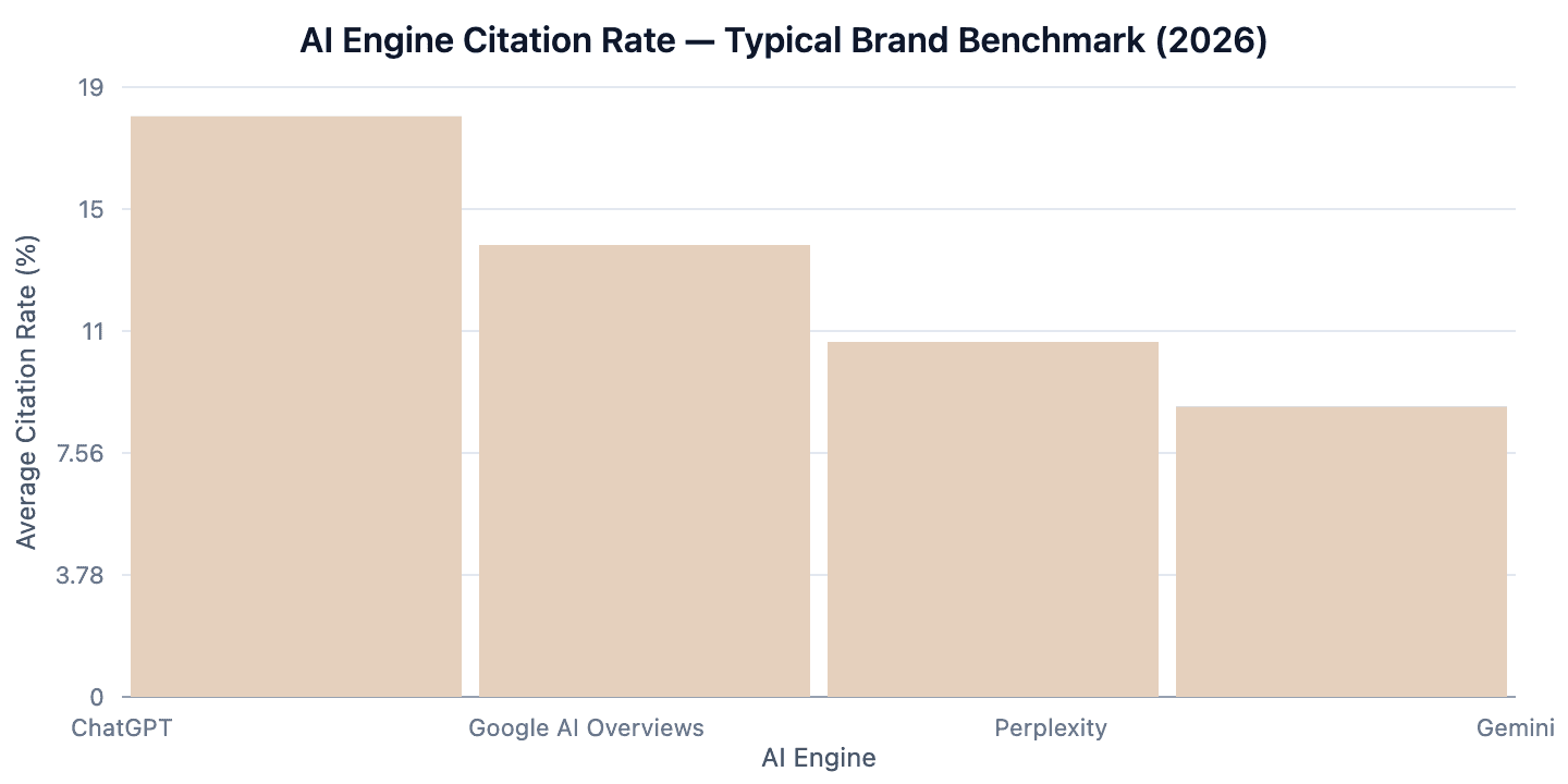 AI engine citation rate benchmark, 2026: ChatGPT 18 percent, Google AI Overviews 14 percent, Perplexity 11 percent, Gemini 9 percent.