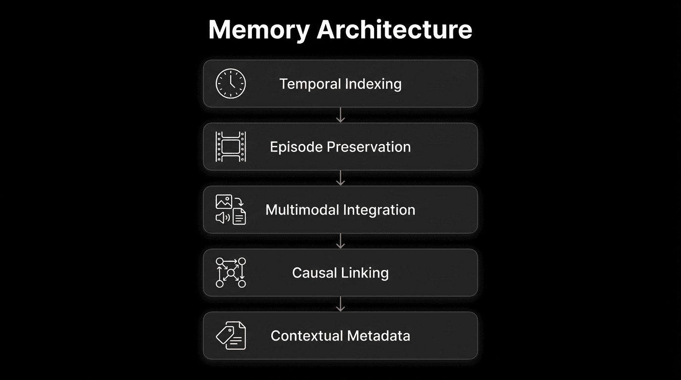 ai-agent-episodic-memory-architecture-flowchart.png