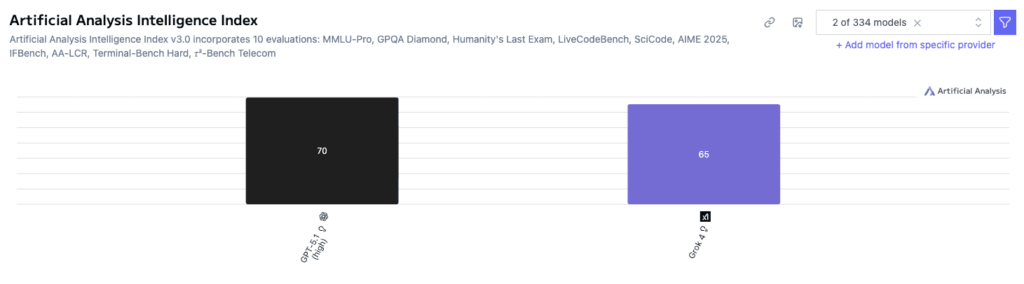 Bar chart displaying the Artificial Analysis Intelligence Index: GPT-5.1 (high) scores 70, while Grok 4 scores 65